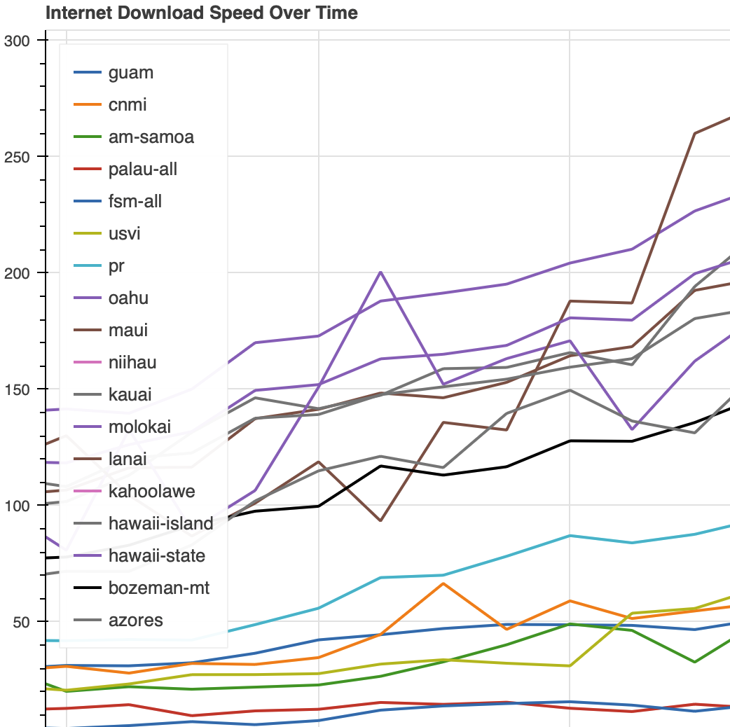 As Regional Download Speeds Climb, Upload Plummets For Some: 2023 Report